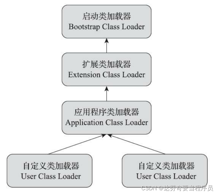 JVM中的双亲委派模型