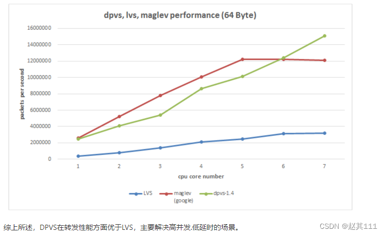 DPDK介绍