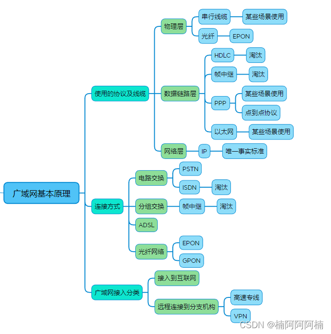 思维导图