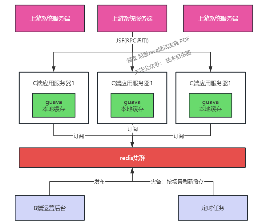 多级缓存 架构设计