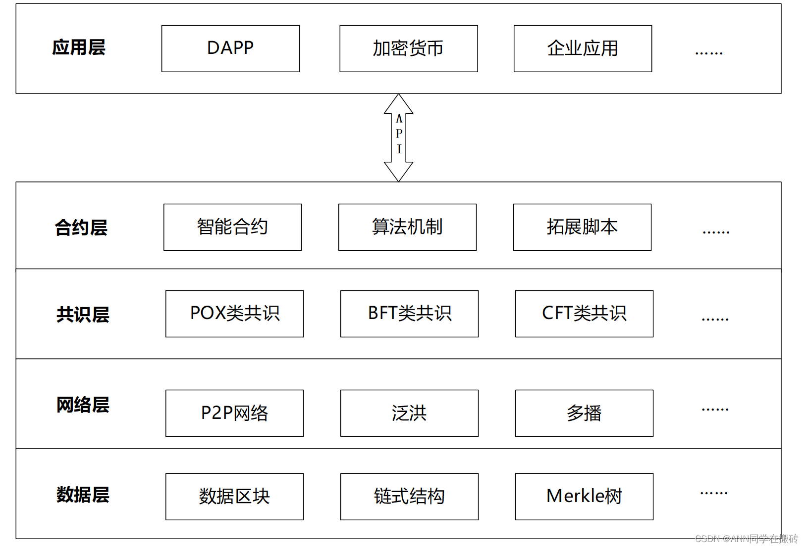 3. 區塊鏈整體架構