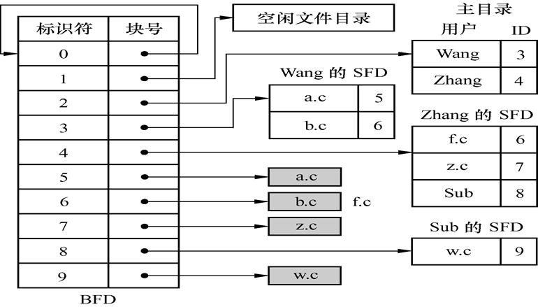 【操作系统学习笔记 70 完结篇】——文件管理 [ 文件系统   索引