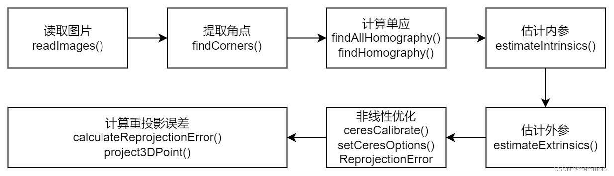 程序框图