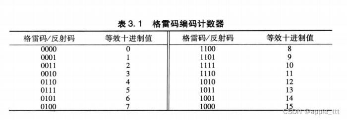 异步FIFO设计的仿真与综合技术（4）