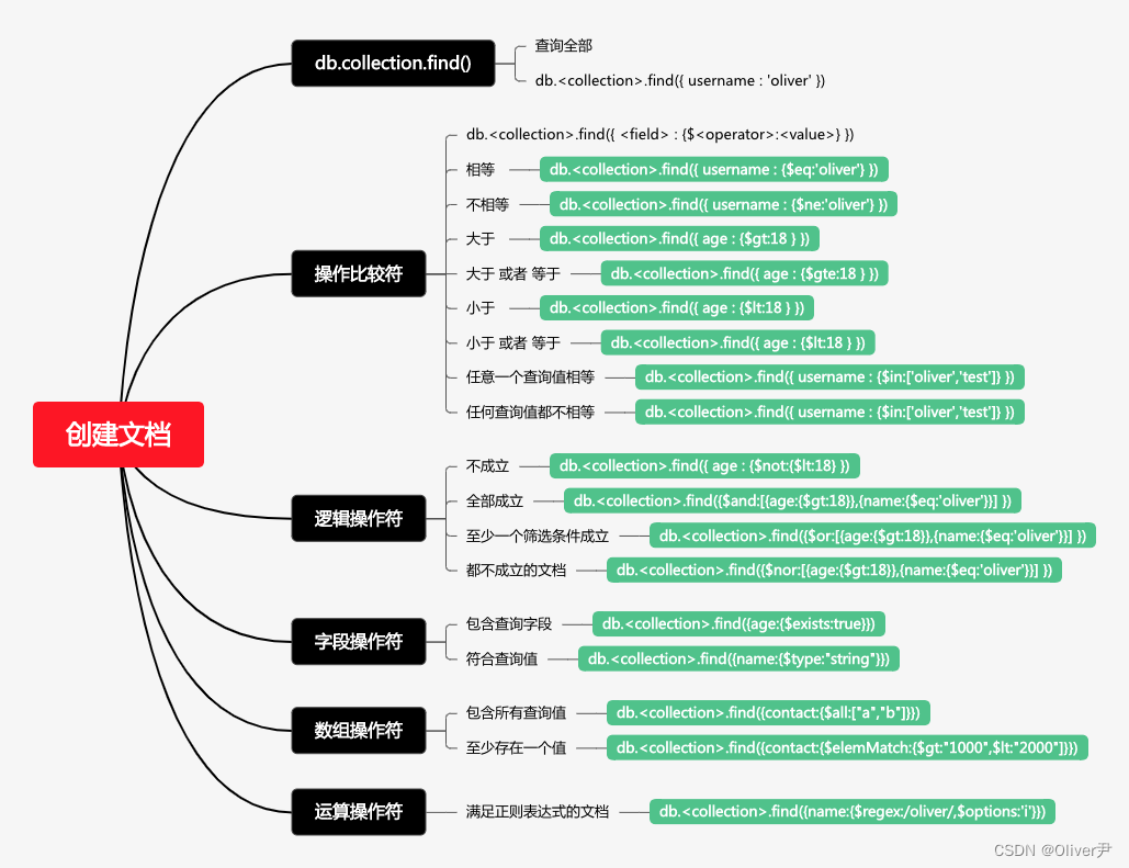 《MongoDB》Mongo Shell中的基本操作-文档查询