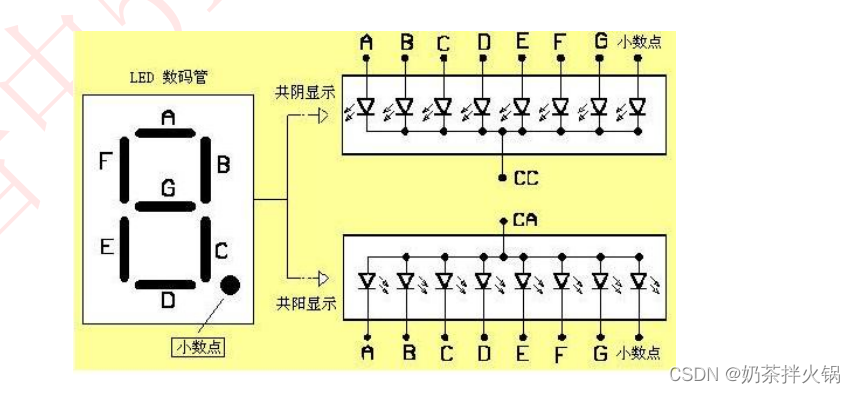 静态数码管