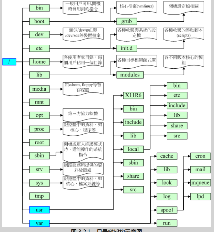 linux目录含义(摘自-鸟叔linux)