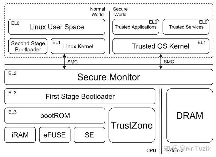 图1 ARM TrustZone安全解决方案的示意图(摘自[1])