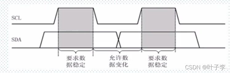 I^2C通讯实验