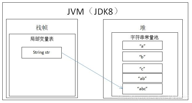 【Java深入理解】String str = “a“ + “b“ + “c“到底创建了几个对象？