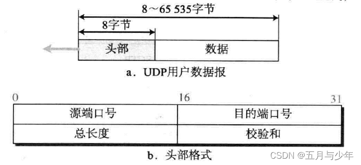 用户数据报格式