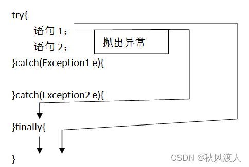 [外链图片转存失败,源站可能有防盗链机制,建议将图片保存下来直接上传(img-WZNR66TB-1652341377655)(TyporaIMG/Java%E5%85%A8%E6%A0%88%E5%AD%A6%E4%B9%A0day08%EF%BC%88%E5%BC%82%E5%B8%B8%EF%BC%89/1495273755315926.png)]