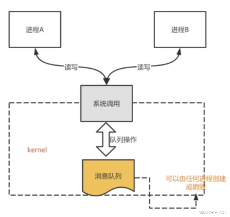 进程间的六种通信方式