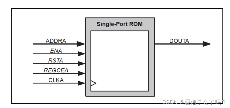 单端口ROM接口信号