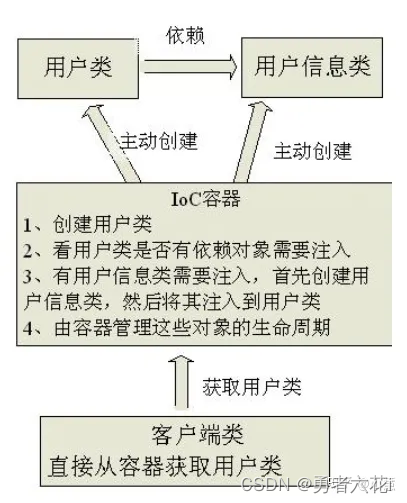 [外链图片转存失败,源站可能有防盗链机制,建议将图片保存下来直接上传(img-SfMZVHJk-1673177287775)(C:\Users\dell\Desktop\自写笔记\暑假笔记\框架\Spring系列\1673162515773.png)]