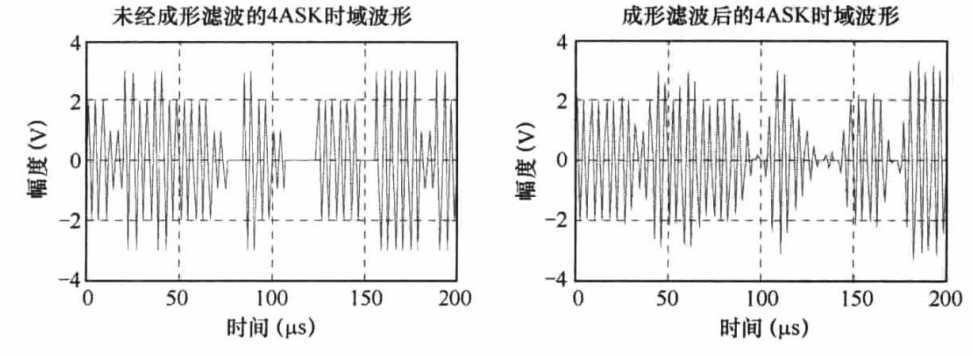 《数字调制解调技术的MATLAB与FPGA实现》-matlab ASK编码debug记录