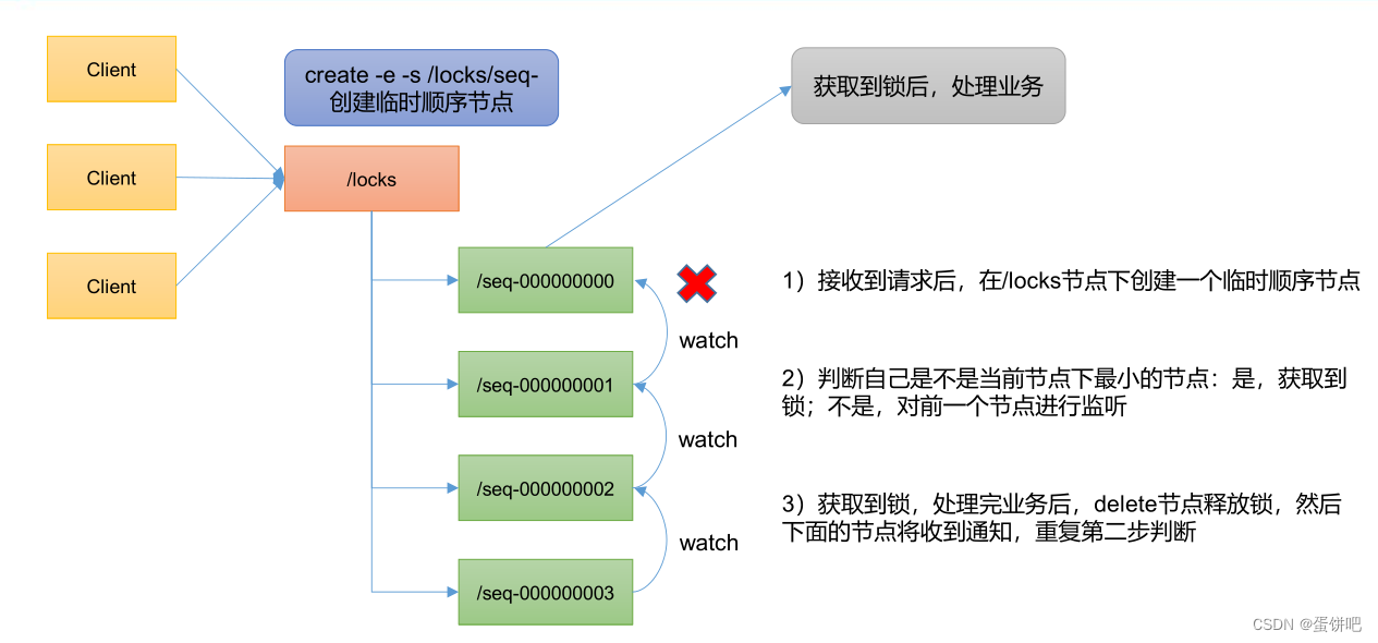 【尚硅谷ZooKeeper学习笔记】_尚硅谷zk安装部署-CSDN博客