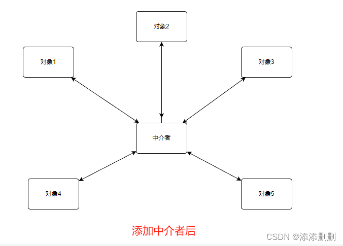 设计模式_中介者模式