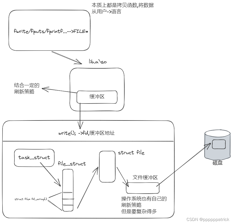 ![[文件系统 2023-11-17 10.15.39.excalidraw|900]]