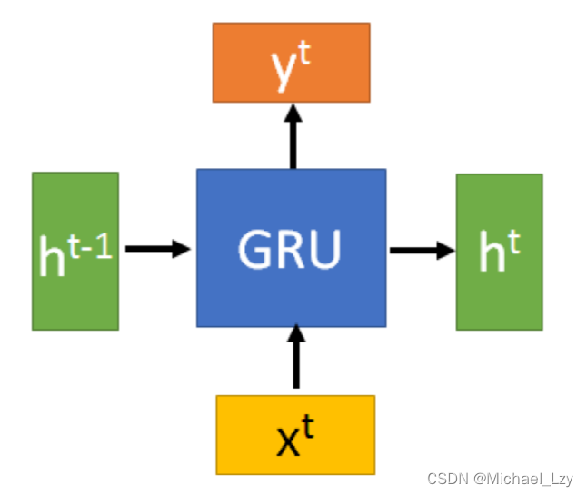 GRU(门控循环单元)，易懂。