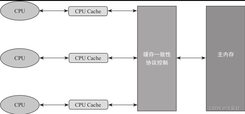 CPU缓存一致性问题