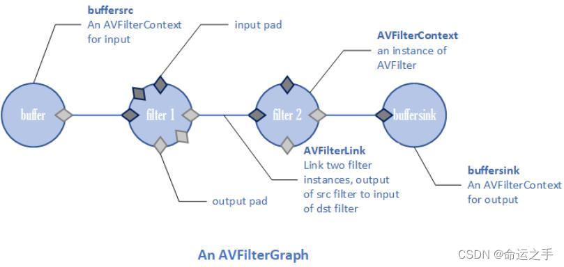 【FFMPEG】AVFilter使用流程