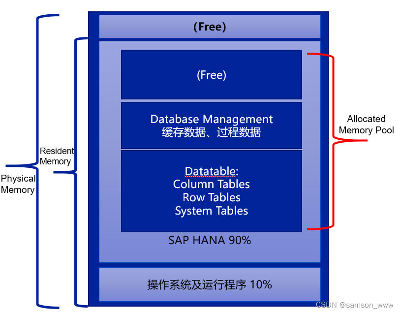 SAP HANA内存