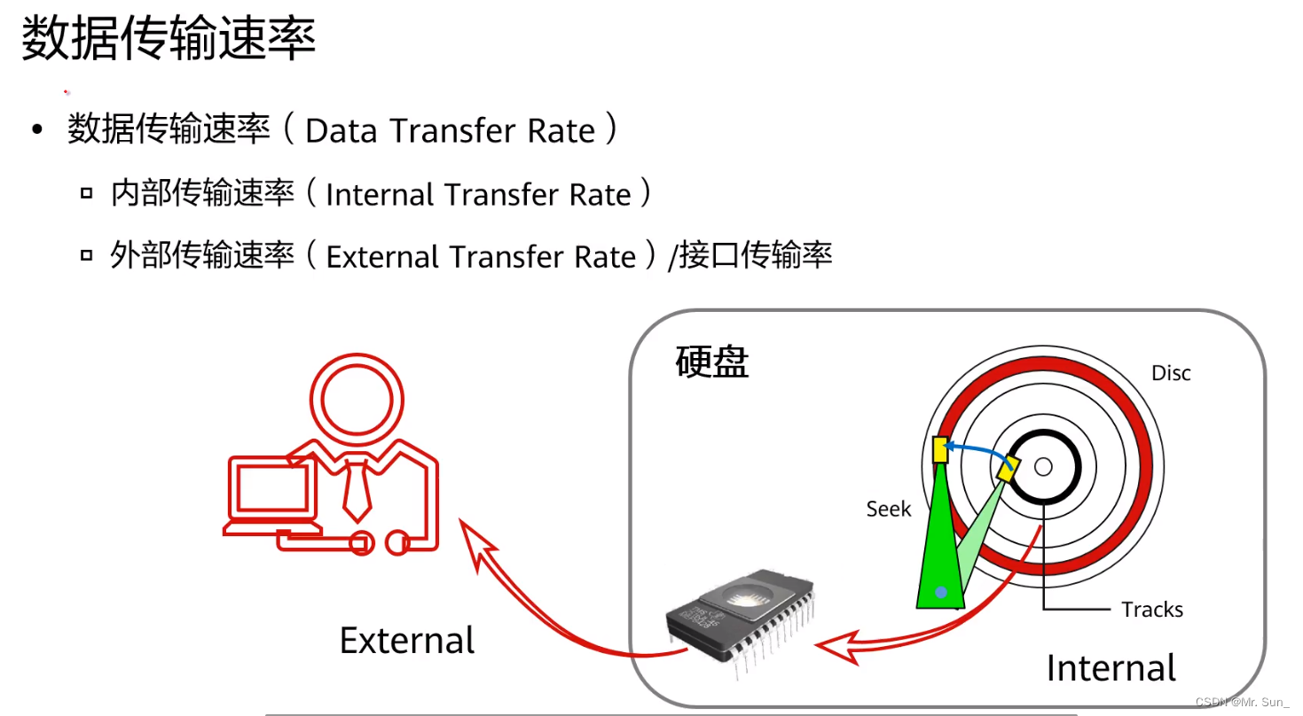 硬盤上的數據組織三,機械硬盤工作原理二,機械硬盤結構