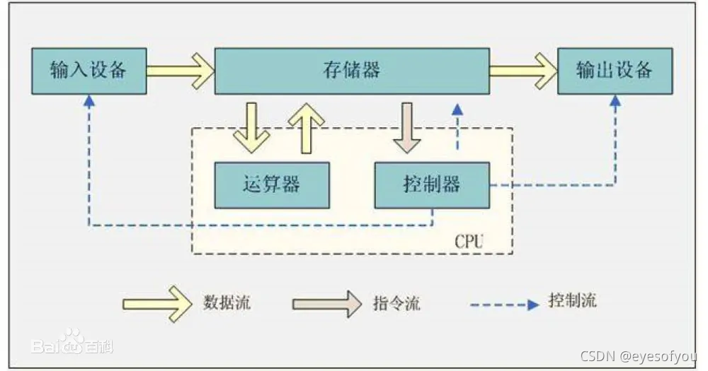 冯.诺依曼体系结构