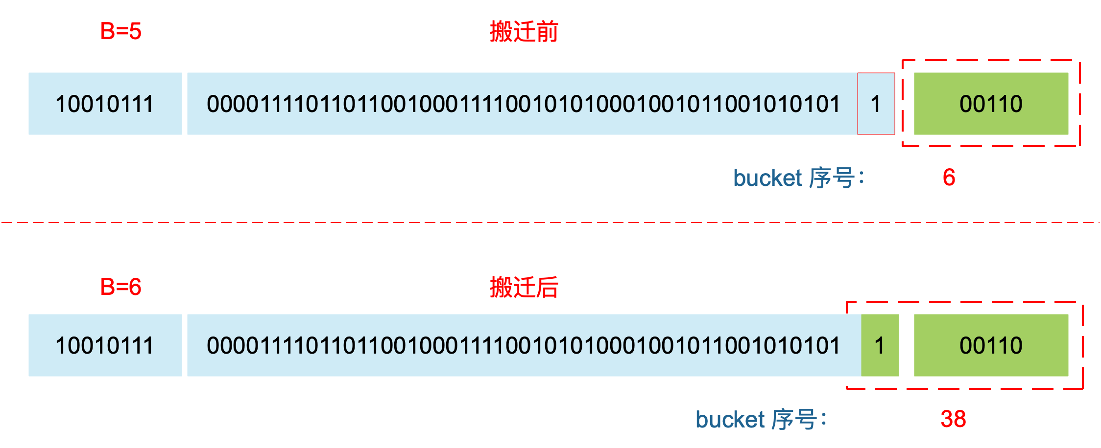 转自https://www.bookstack.cn/read/qcrao-Go-Questions/map-map%20%E7%9A%84%E6%89%A9%E5%AE%B9%E8%BF%87%E7%A8%8B%E6%98%AF%E6%80%8E%E6%A0%B7%E7%9A%84.md