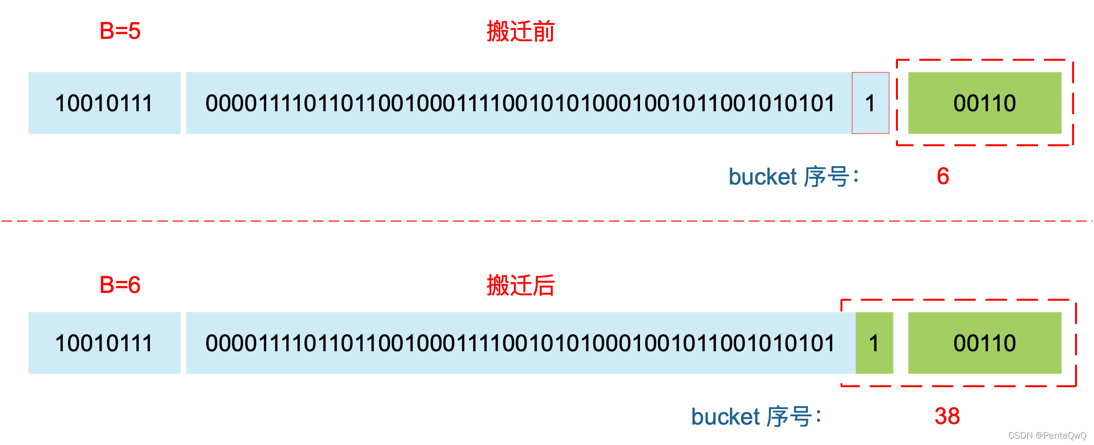 转自https://www.bookstack.cn/read/qcrao-Go-Questions/map-map%20%E7%9A%84%E6%89%A9%E5%AE%B9%E8%BF%87%E7%A8%8B%E6%98%AF%E6%80%8E%E6%A0%B7%E7%9A%84.md