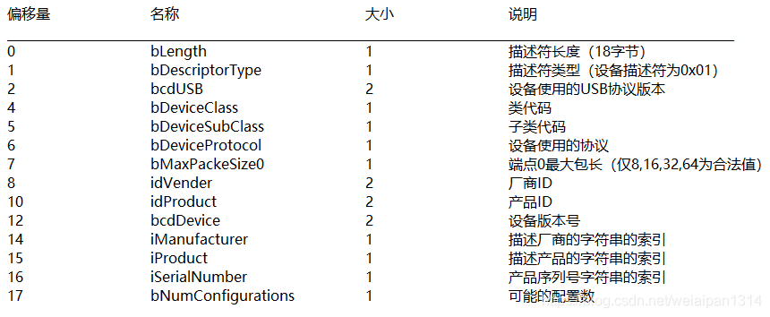 USB设备生产厂家代码和设备代码查询_usb厂家代码-CSDN博客