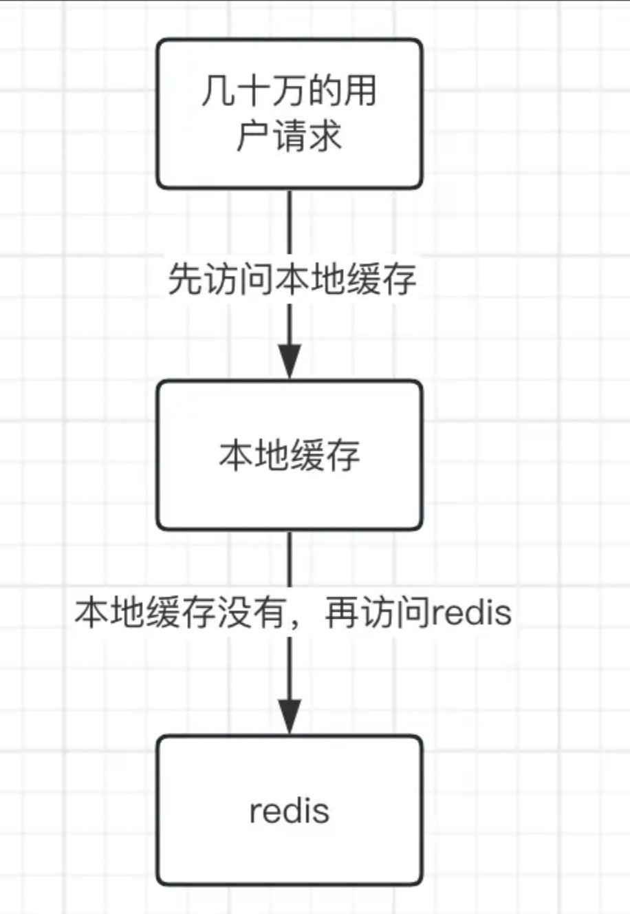 【Redis】项目使用redis做缓存除了击穿穿透雪崩我们还要考虑哪些？