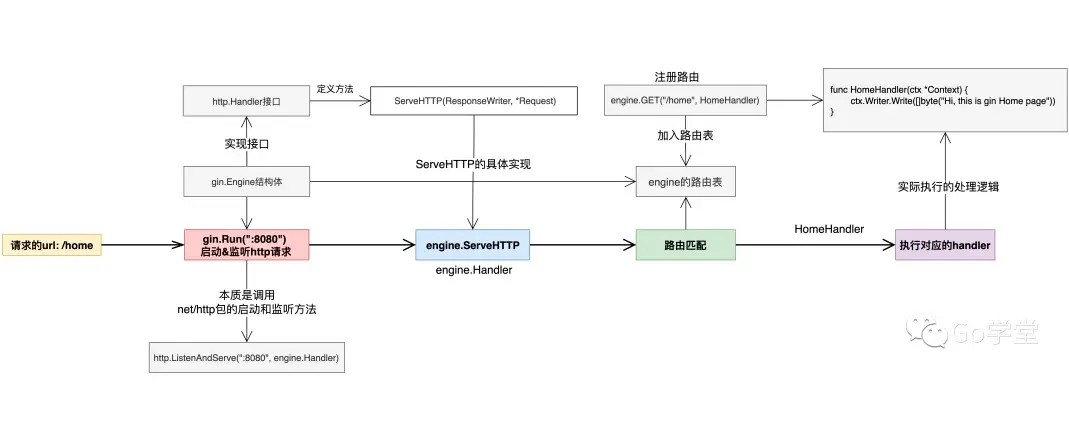 <span style='color:red;'>Go</span> <span style='color:red;'>源</span><span style='color:red;'>码</span><span style='color:red;'>之</span> gin 框架