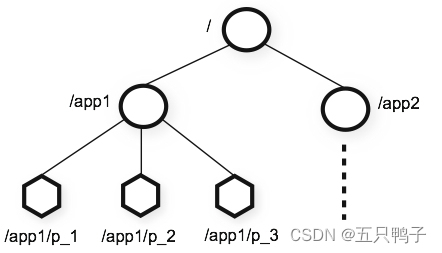 zookeeper namespace