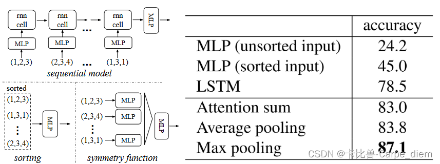 the method for sorted point cloud