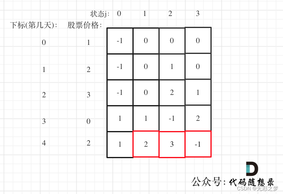 代码随想录刷题day51 309.最佳买卖股票时机含冷冻期；714.买卖股票的最佳时机含手续费