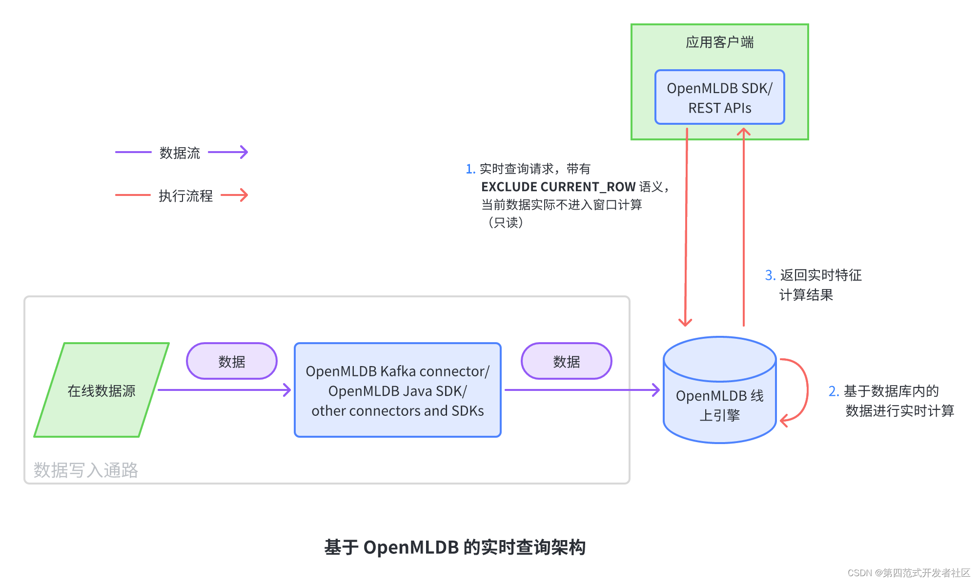 实时决策系统中 OpenMLDB 的常见架构整合方式