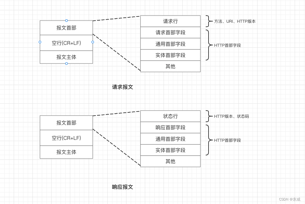 HTTP请求报文与相应报文