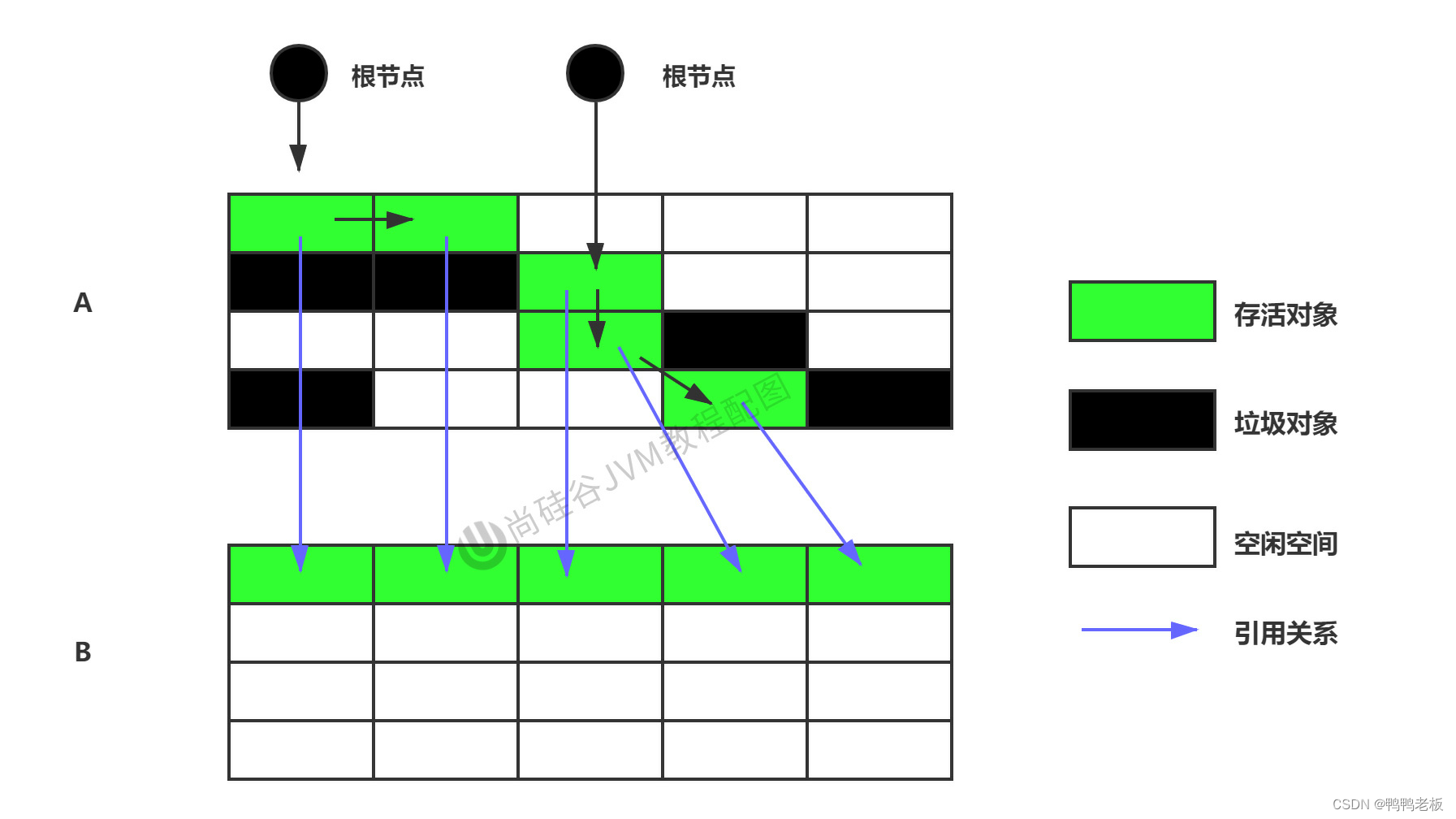 Java --- JVM之垃圾回收相关算法