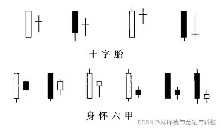 k线身怀六甲是什么意思_底部k线的16种形态