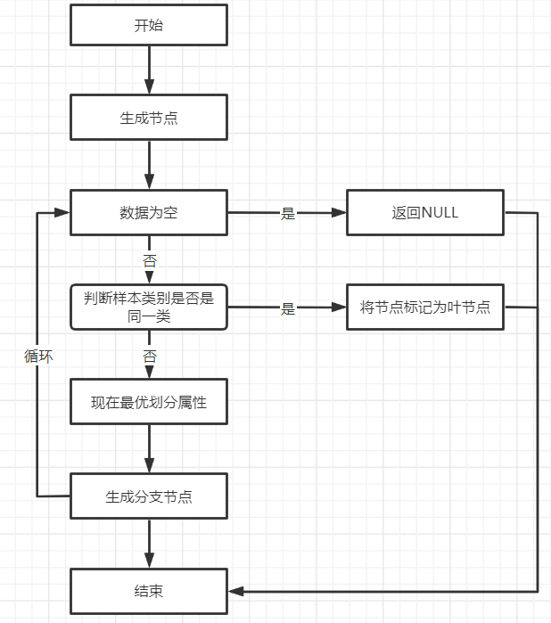 决策树流程示意图