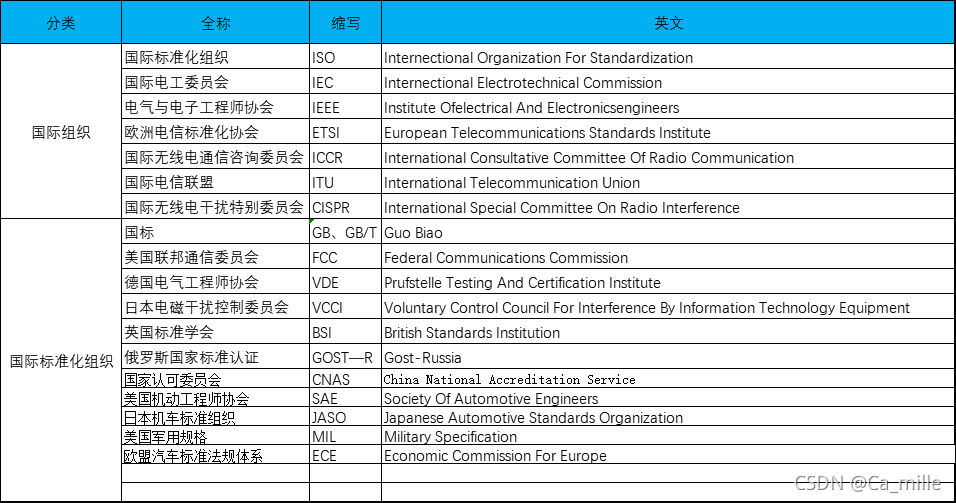 EMC国际标准组织