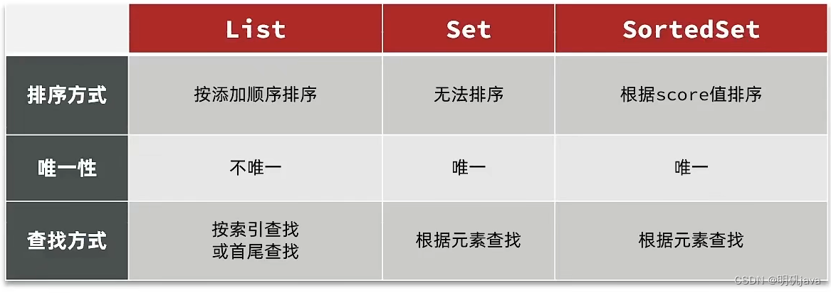 redis实战-实现笔记点赞和点赞排行榜