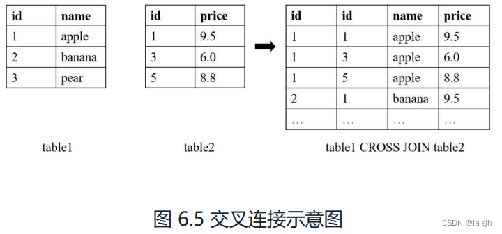 连接查询-多表联合查