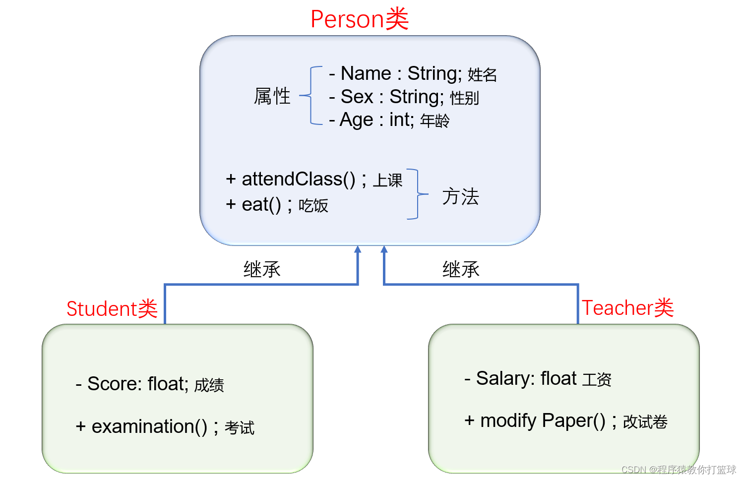 【Java SE】继承的详解