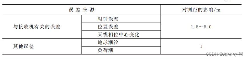 自动驾驶感知系统-全球卫星定位系统