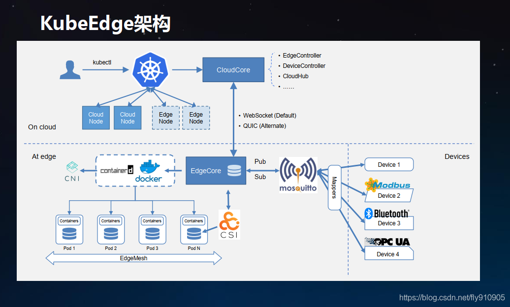 KubeEdge架构图