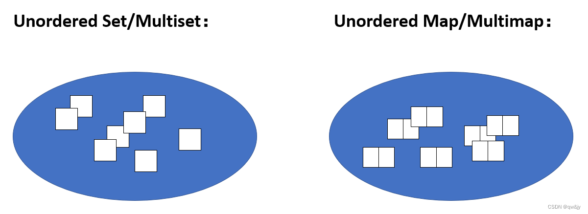 Unordered（无序）容器