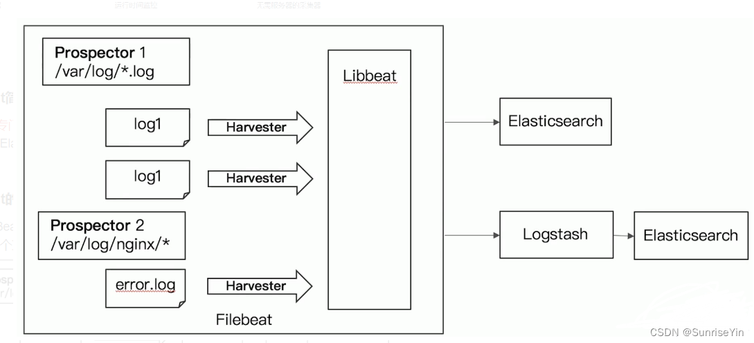 006-Logstash、FileBeat、ELK整合详解